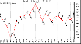 Milwaukee Weather Dew Point Daily High