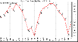 Milwaukee Weather Dew Point Monthly High