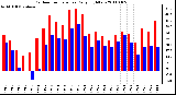 Milwaukee Weather Outdoor Temperature Daily High/Low