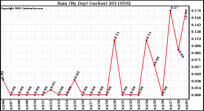 Milwaukee Weather Rain (By Day) (inches)