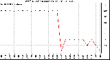 Milwaukee Weather Wind Direction (Last 24 Hours)