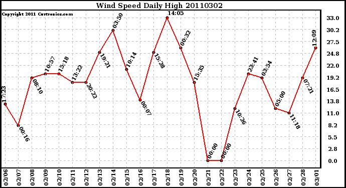 Milwaukee Weather Wind Speed Daily High