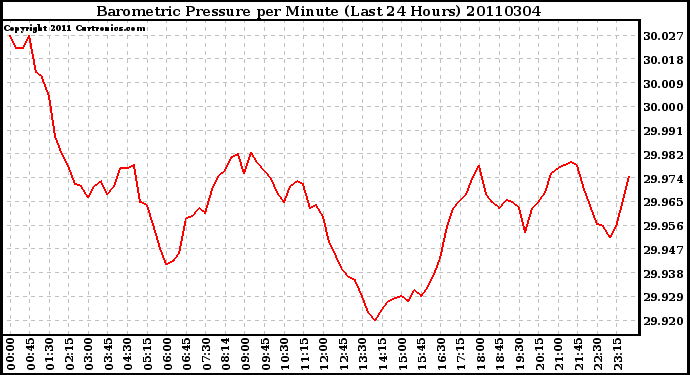 Milwaukee Weather Barometric Pressure per Minute (Last 24 Hours)