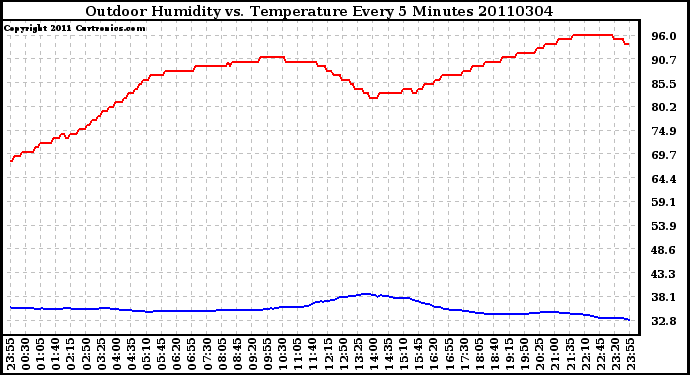 Milwaukee Weather Outdoor Humidity vs. Temperature Every 5 Minutes