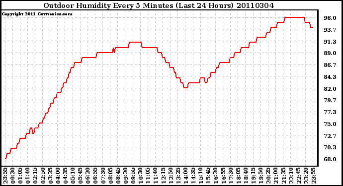 Milwaukee Weather Outdoor Humidity Every 5 Minutes (Last 24 Hours)