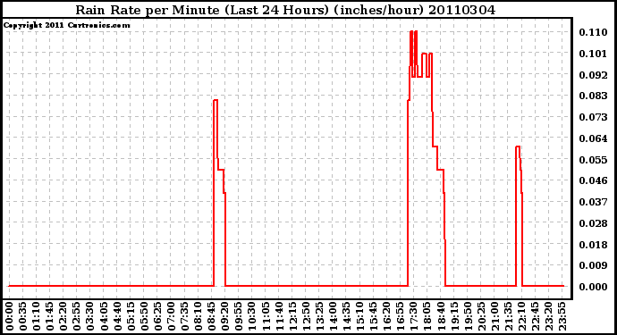 Milwaukee Weather Rain Rate per Minute (Last 24 Hours) (inches/hour)