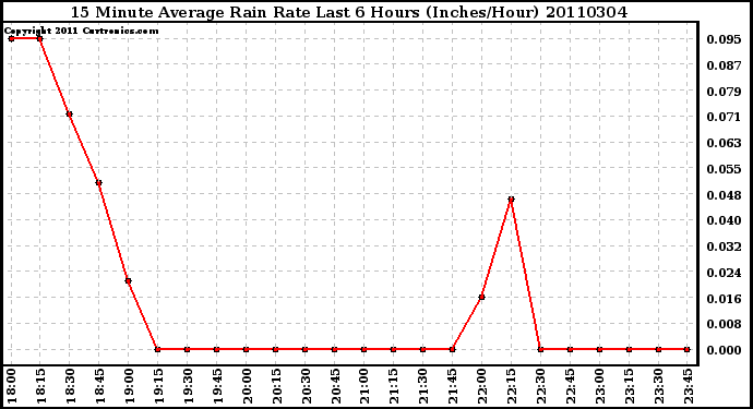 Milwaukee Weather 15 Minute Average Rain Rate Last 6 Hours (Inches/Hour)