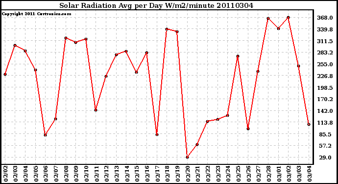 Milwaukee Weather Solar Radiation Avg per Day W/m2/minute