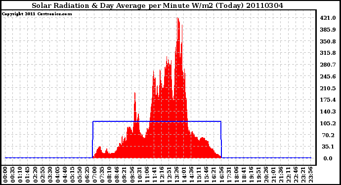 Milwaukee Weather Solar Radiation & Day Average per Minute W/m2 (Today)