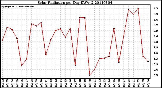 Milwaukee Weather Solar Radiation per Day KW/m2