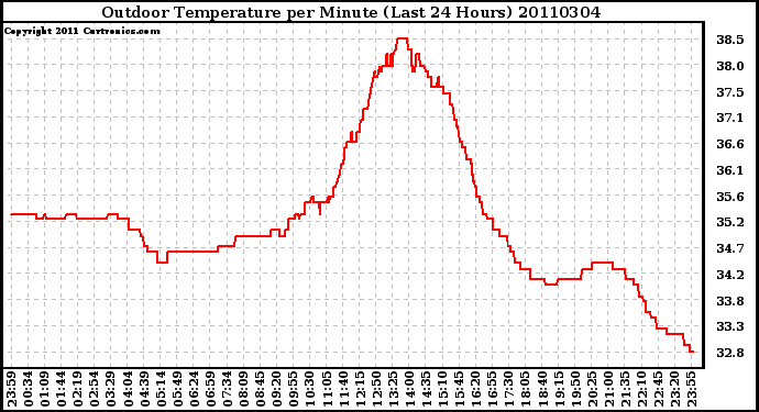 Milwaukee Weather Outdoor Temperature per Minute (Last 24 Hours)