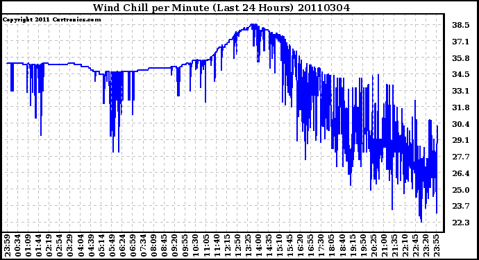 Milwaukee Weather Wind Chill per Minute (Last 24 Hours)