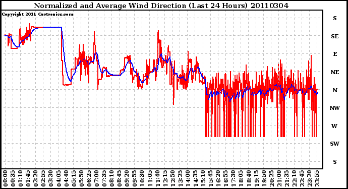 Milwaukee Weather Normalized and Average Wind Direction (Last 24 Hours)