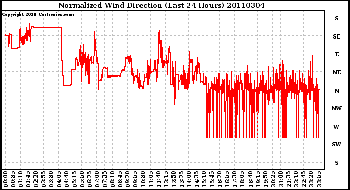 Milwaukee Weather Normalized Wind Direction (Last 24 Hours)