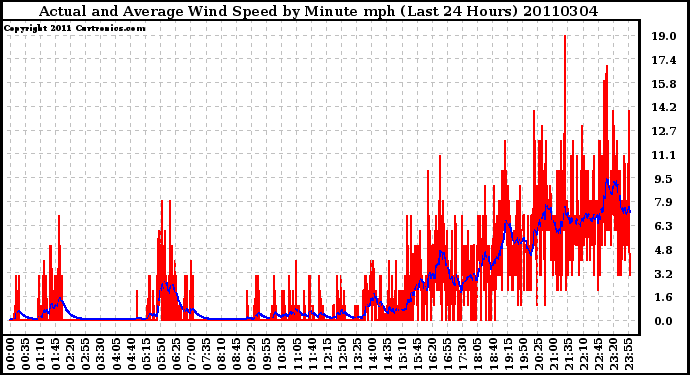 Milwaukee Weather Actual and Average Wind Speed by Minute mph (Last 24 Hours)