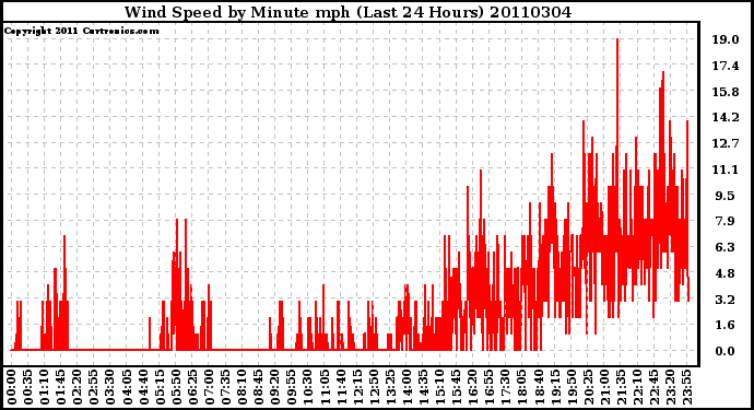 Milwaukee Weather Wind Speed by Minute mph (Last 24 Hours)