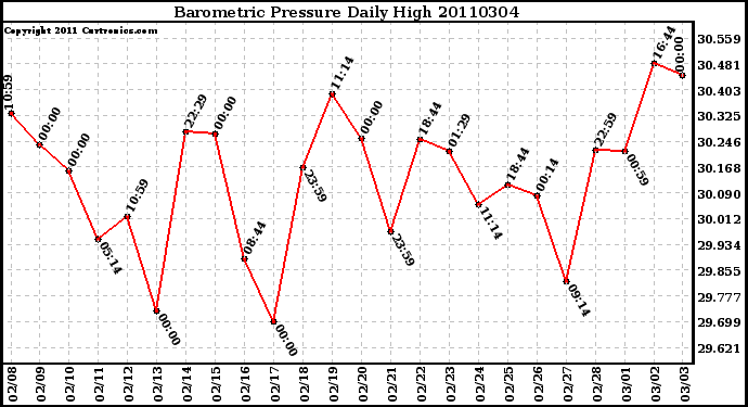 Milwaukee Weather Barometric Pressure Daily High