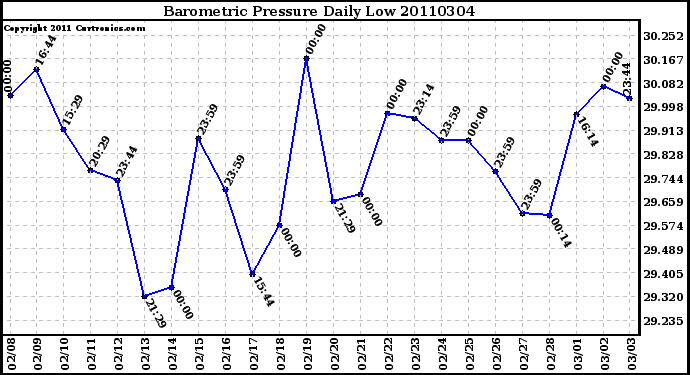 Milwaukee Weather Barometric Pressure Daily Low