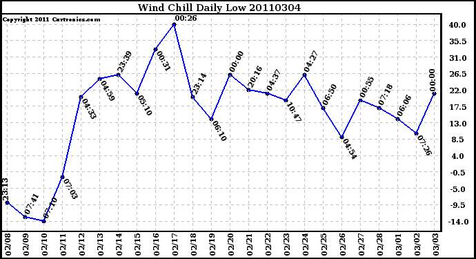 Milwaukee Weather Wind Chill Daily Low