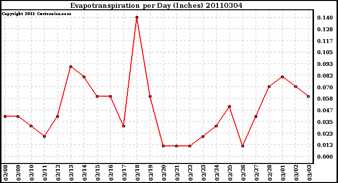 Milwaukee Weather Evapotranspiration per Day (Inches)