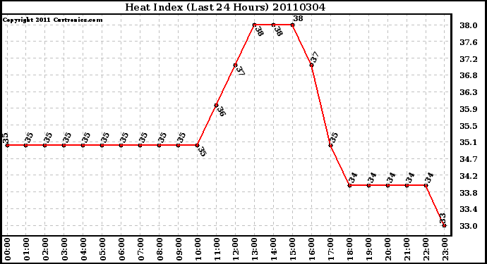 Milwaukee Weather Heat Index (Last 24 Hours)