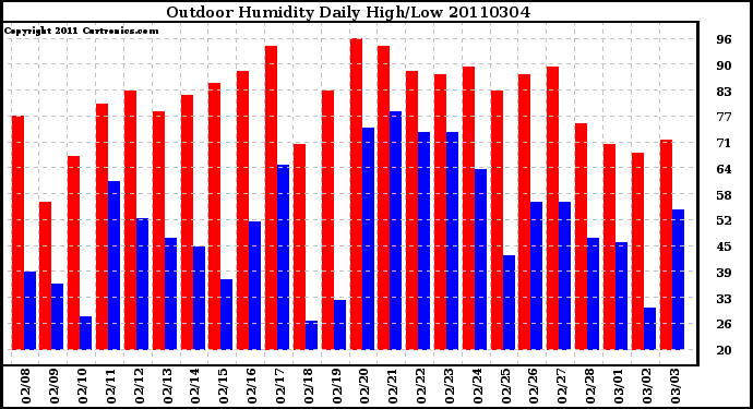 Milwaukee Weather Outdoor Humidity Daily High/Low