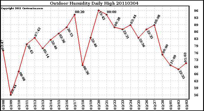 Milwaukee Weather Outdoor Humidity Daily High