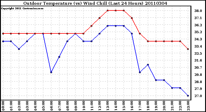 Milwaukee Weather Outdoor Temperature (vs) Wind Chill (Last 24 Hours)