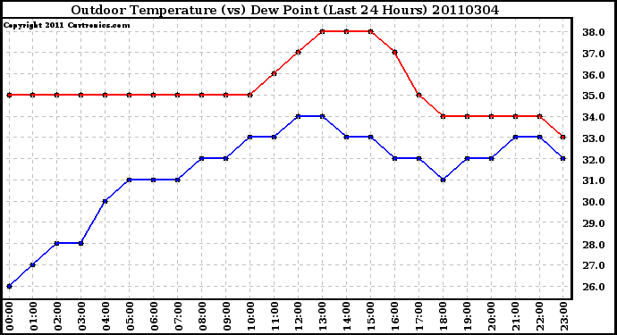 Milwaukee Weather Outdoor Temperature (vs) Dew Point (Last 24 Hours)