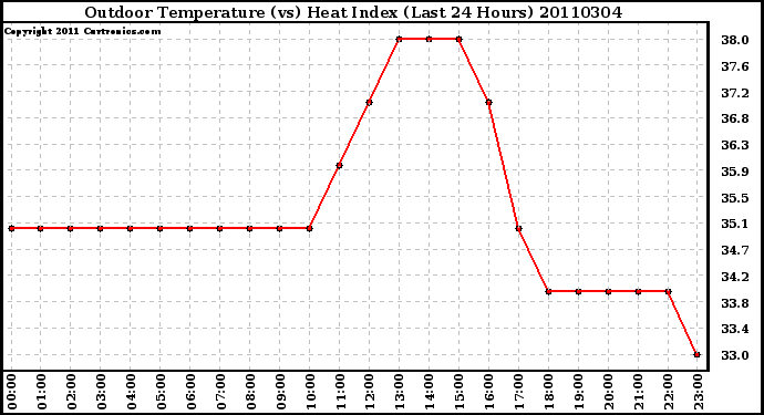 Milwaukee Weather Outdoor Temperature (vs) Heat Index (Last 24 Hours)