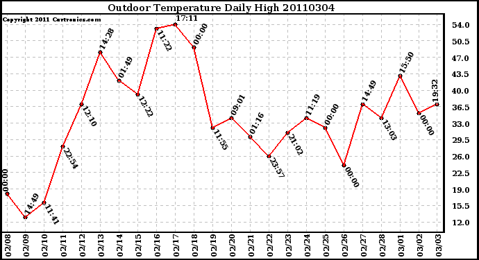 Milwaukee Weather Outdoor Temperature Daily High