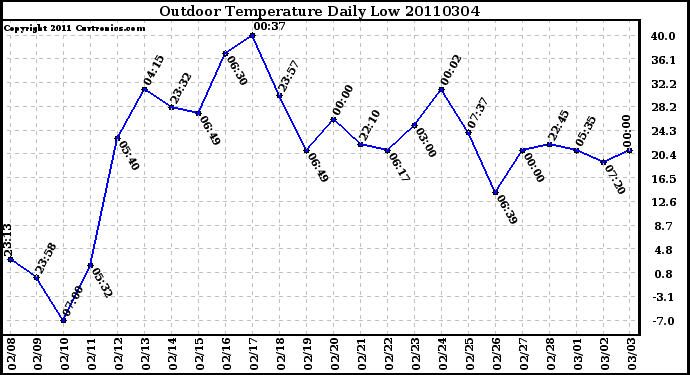 Milwaukee Weather Outdoor Temperature Daily Low