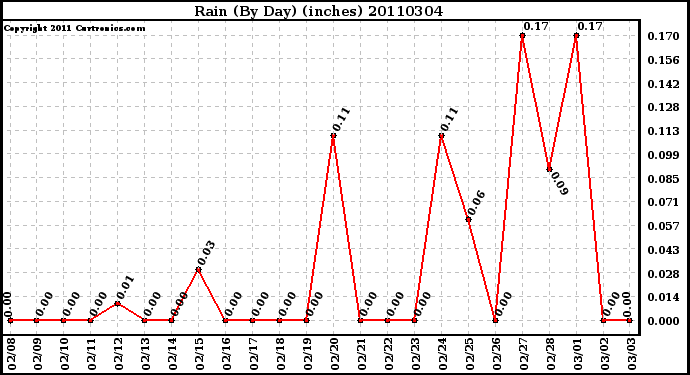 Milwaukee Weather Rain (By Day) (inches)