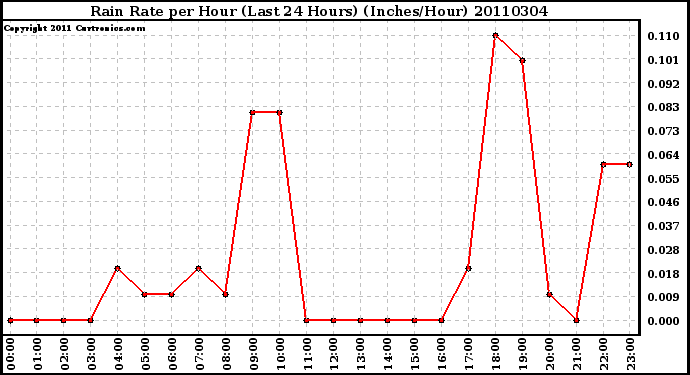 Milwaukee Weather Rain Rate per Hour (Last 24 Hours) (Inches/Hour)