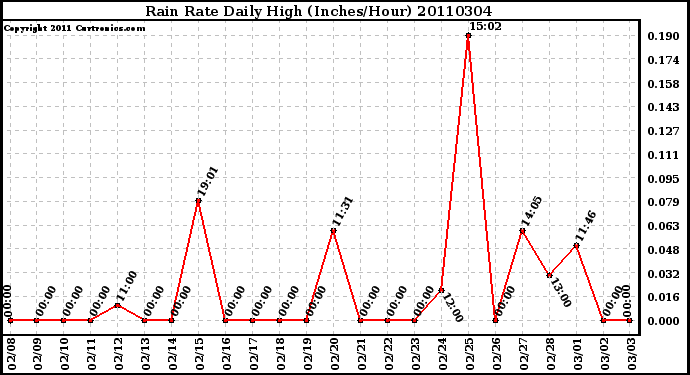 Milwaukee Weather Rain Rate Daily High (Inches/Hour)