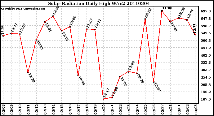 Milwaukee Weather Solar Radiation Daily High W/m2