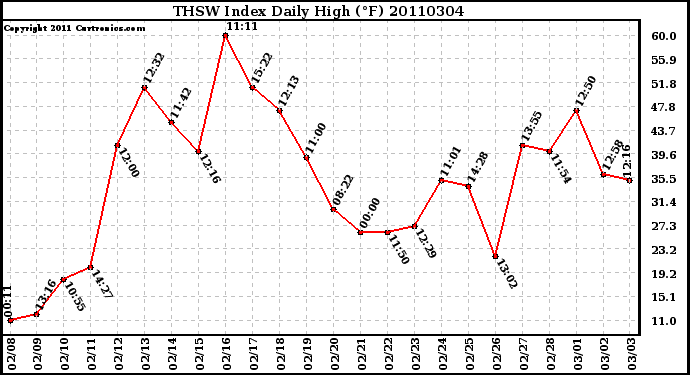 Milwaukee Weather THSW Index Daily High (F)