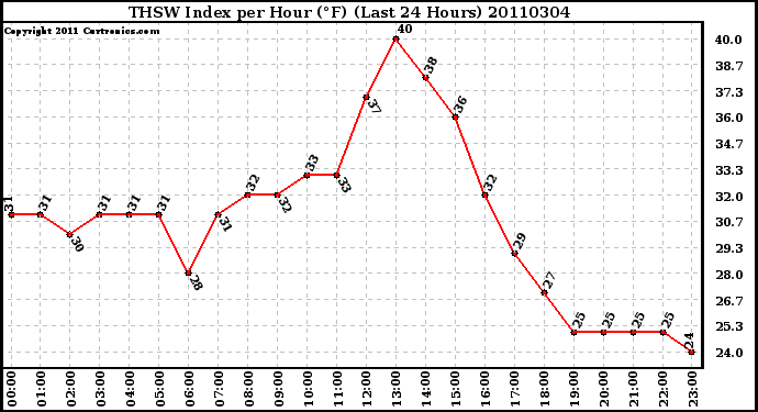 Milwaukee Weather THSW Index per Hour (F) (Last 24 Hours)