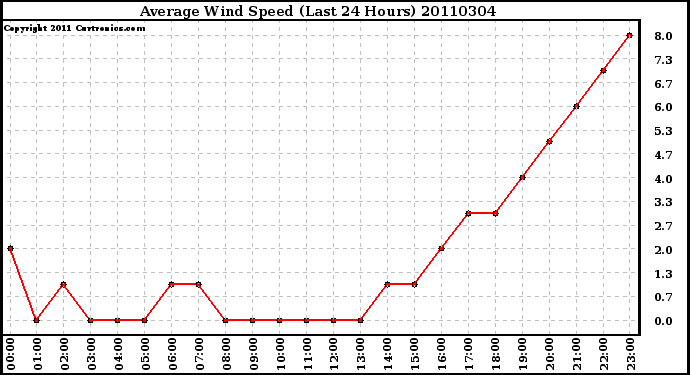 Milwaukee Weather Average Wind Speed (Last 24 Hours)