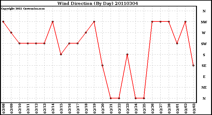 Milwaukee Weather Wind Direction (By Day)