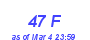 Milwaukee Weather THSW Index High Month