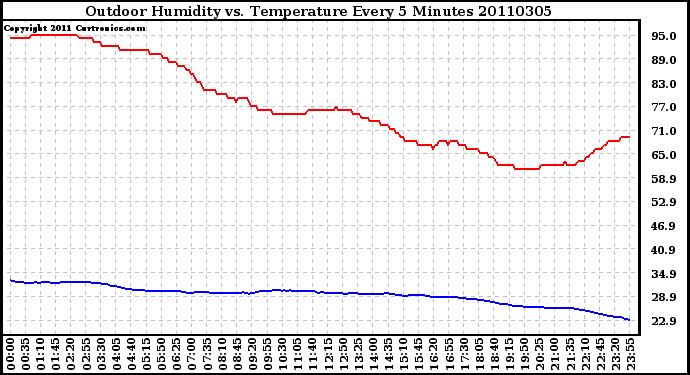 Milwaukee Weather Outdoor Humidity vs. Temperature Every 5 Minutes