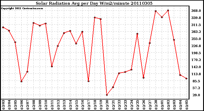 Milwaukee Weather Solar Radiation Avg per Day W/m2/minute