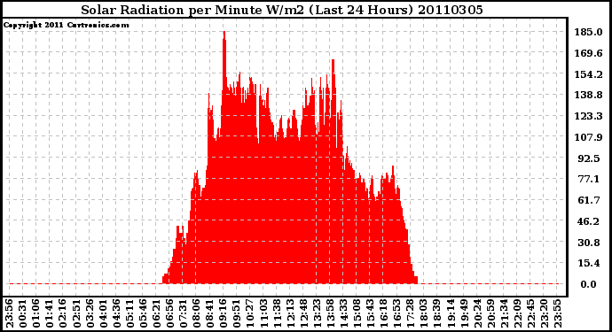 Milwaukee Weather Solar Radiation per Minute W/m2 (Last 24 Hours)