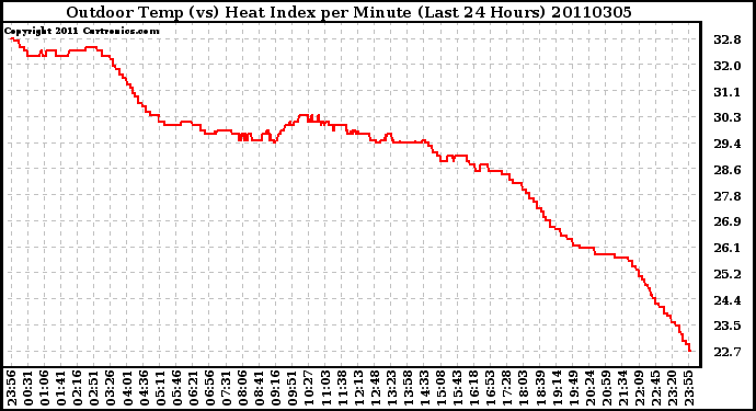 Milwaukee Weather Outdoor Temp (vs) Heat Index per Minute (Last 24 Hours)