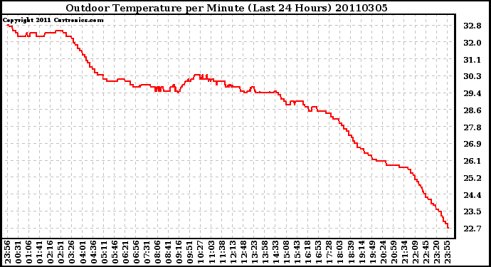 Milwaukee Weather Outdoor Temperature per Minute (Last 24 Hours)