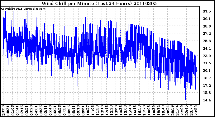 Milwaukee Weather Wind Chill per Minute (Last 24 Hours)