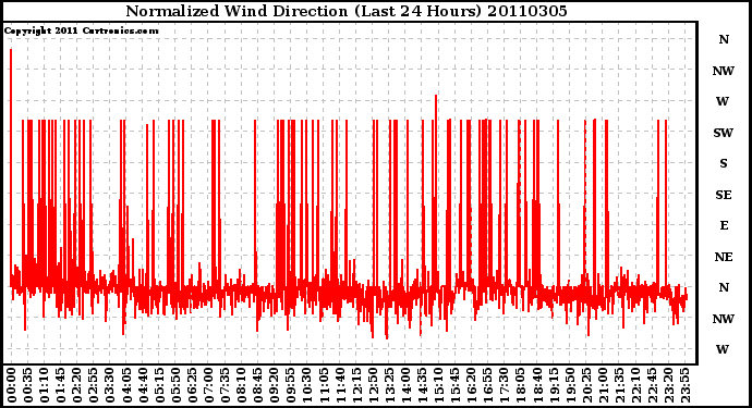 Milwaukee Weather Normalized Wind Direction (Last 24 Hours)