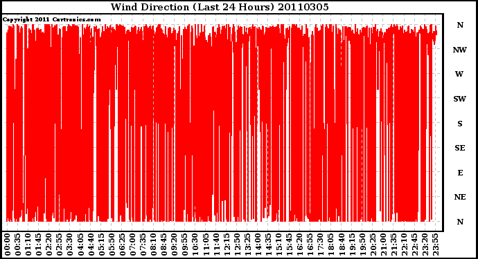 Milwaukee Weather Wind Direction (Last 24 Hours)