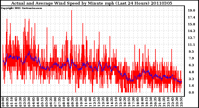 Milwaukee Weather Actual and Average Wind Speed by Minute mph (Last 24 Hours)